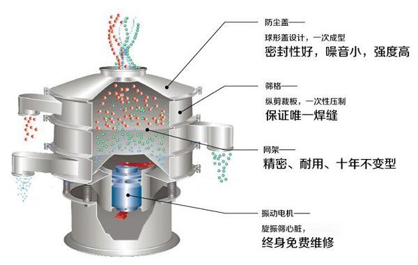 三次元旋振篩原理