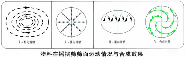 搖擺篩-搖晃篩-圓形搖晃篩