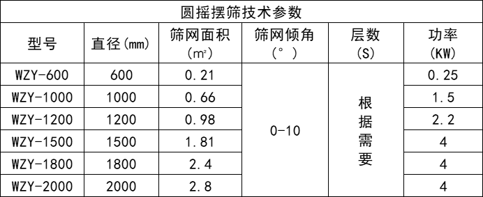 圓形搖擺篩參數(shù)-新鄉(xiāng)市萬達機械制造有限公司